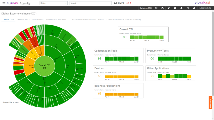 Alluvio Aternity Digital Experience Index (DXI) score