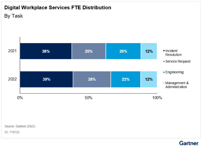 digital workplace services, end user services