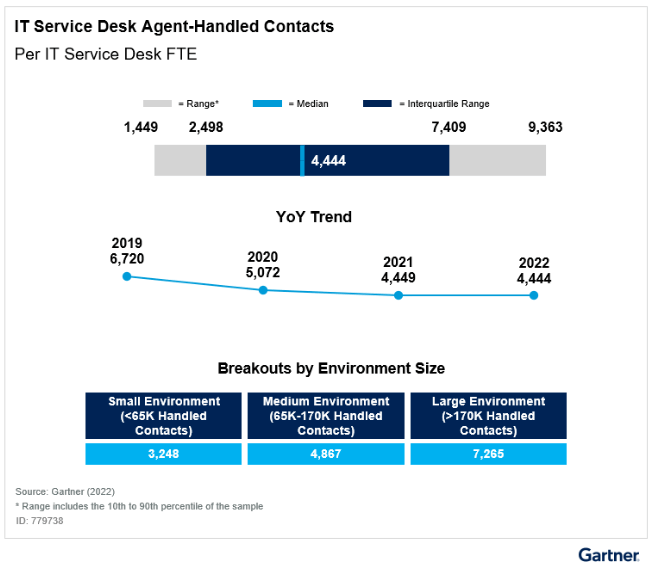 service desk, call volume, end user services