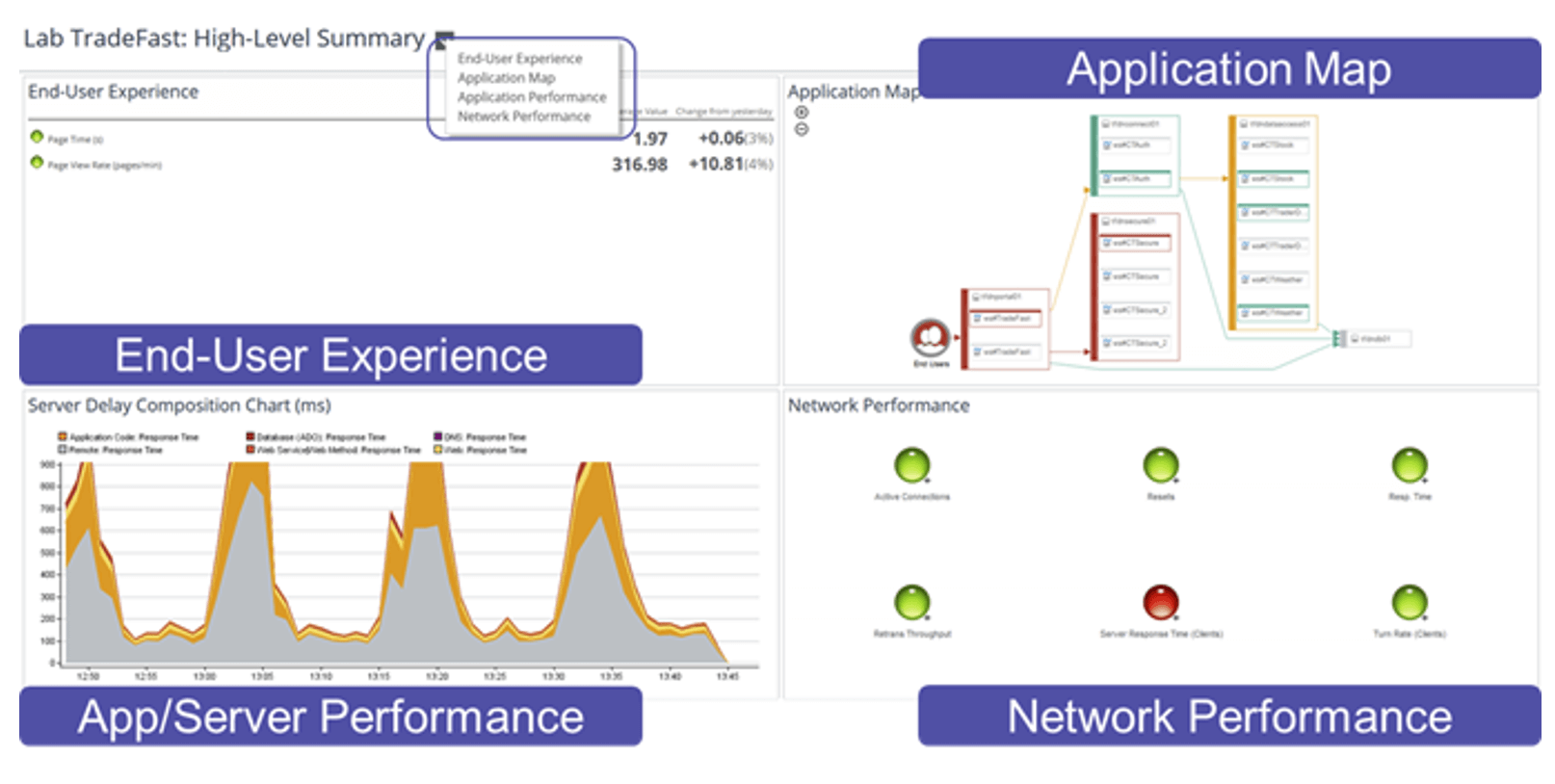 Riverbed Alluvio Portal dashboards provide holistic performance visibility from a broad spectrum of data sources