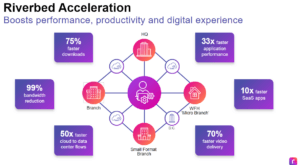 Riverbed Acceleration boosts performance, productivity, and digital experience.