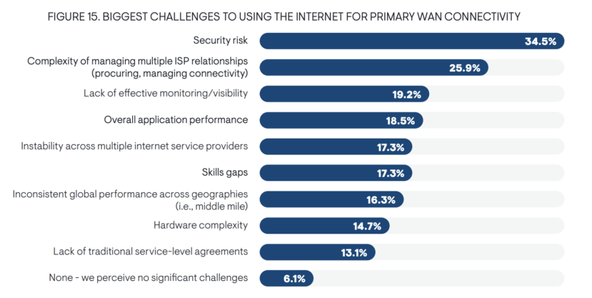 WAN Connectivity