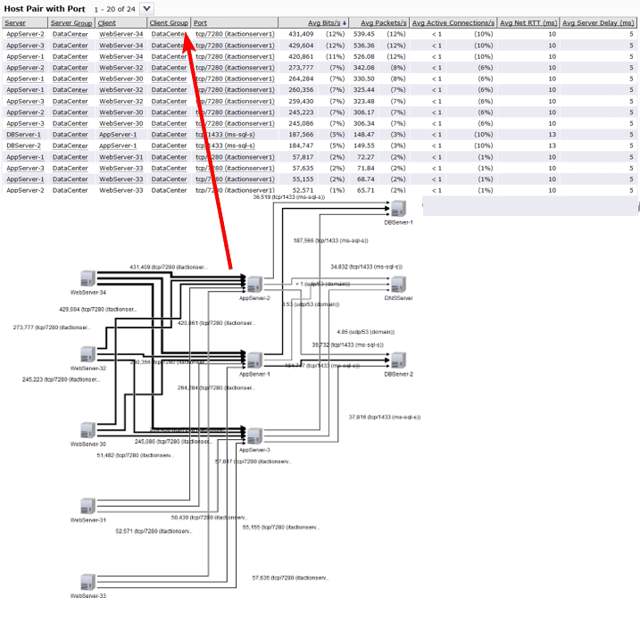 Service Map Details NetProfiler