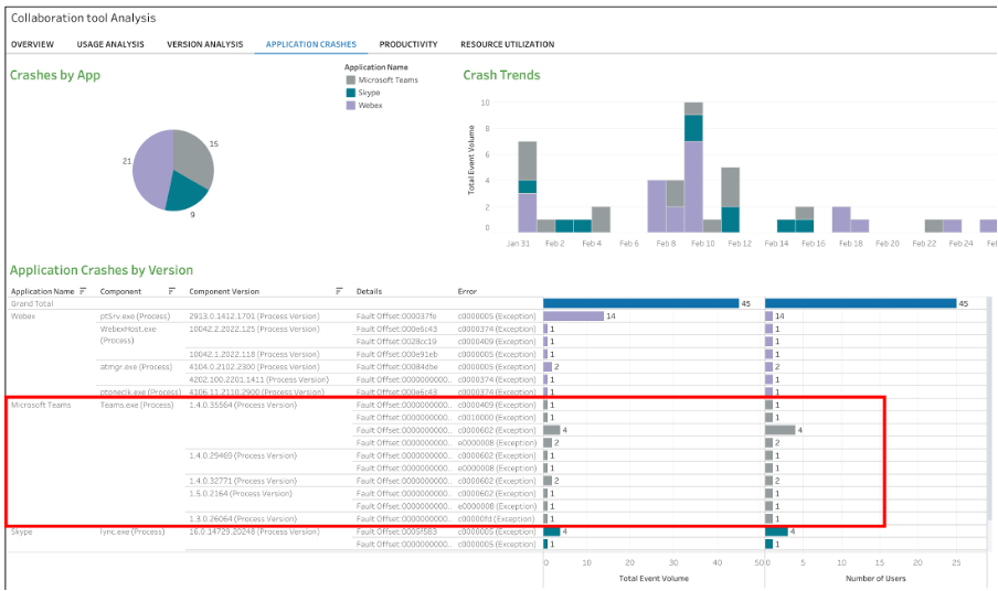 Riverbed Alluvio Aternity dashboard shows impacted user commonalities