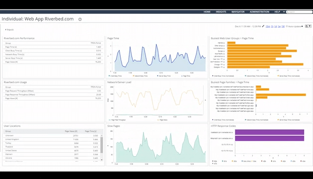 A graph showing multiple outputs of Web application